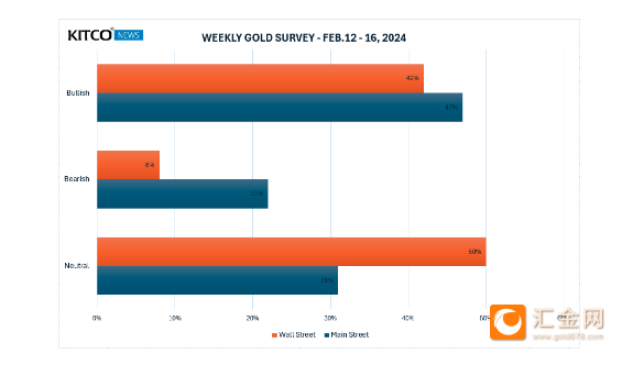 调查：美国CPI数据本周重磅来袭，多数散户和华尔街分析师看涨黄金后市