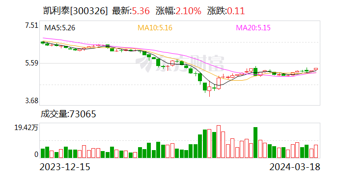 业绩快报：凯利泰2023年净利润1.16亿 同比扭亏为盈