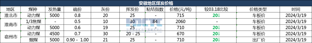 【价格直击】2024年03月19日主要消费地煤炭报价