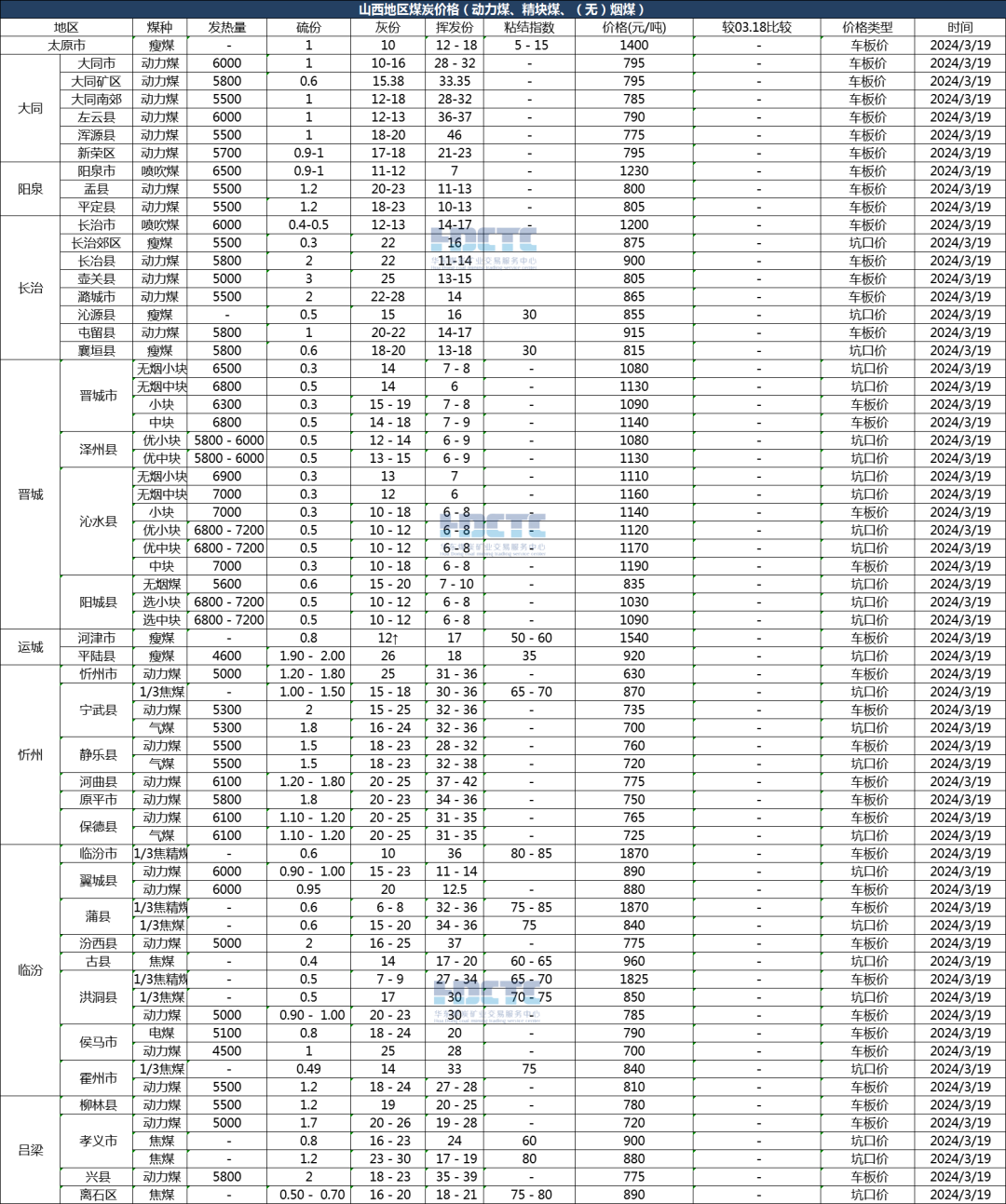 【价格直击】2024年03月19日主要消费地煤炭报价