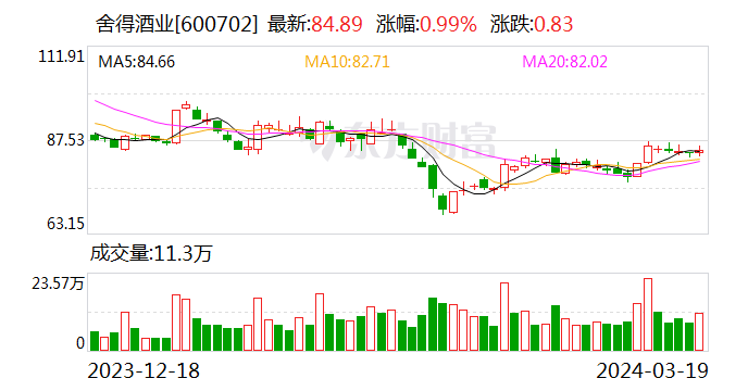 舍得酒业：2023年净利润同比增长5.09%