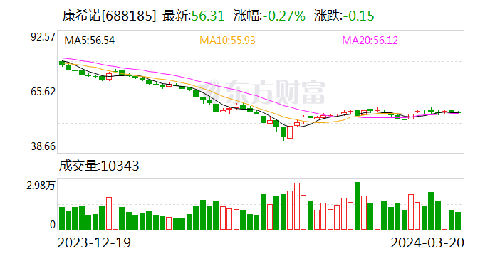 康希诺：吸附破伤风疫苗III期临床试验完成首例受试者入组