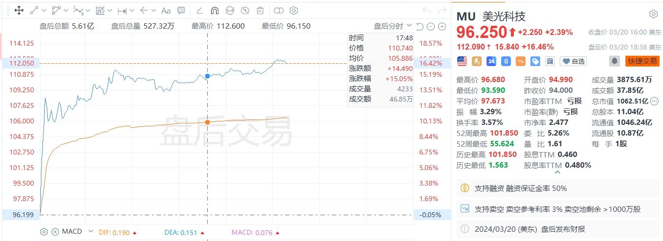 美光科技盘后大涨超16%，第二财季经调整营收和第三财季营收指引均高于预期