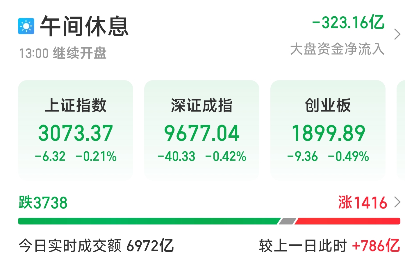 沪指半日跌0.21% 低空经济概念逆市走强